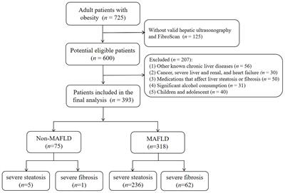 High-Sensitive CRP Correlates With the Severity of Liver Steatosis and Fibrosis in Obese Patients With Metabolic Dysfunction Associated Fatty Liver Disease